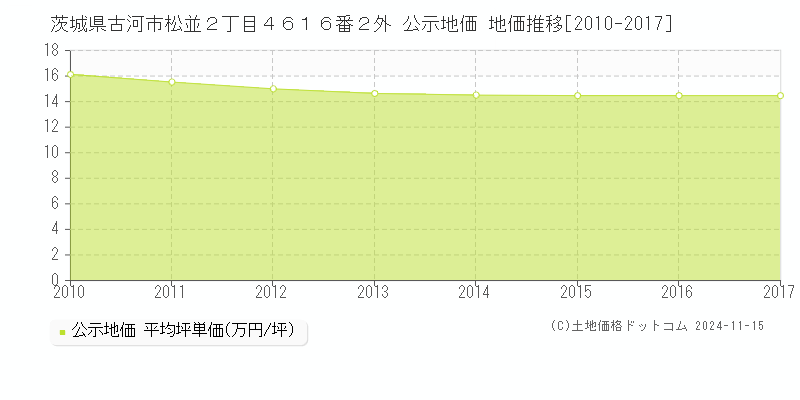 茨城県古河市松並２丁目４６１６番２外 公示地価 地価推移[2010-2017]