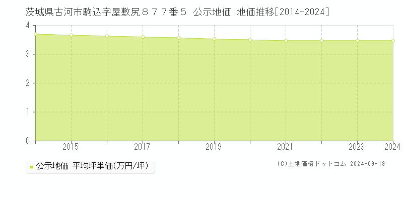 茨城県古河市駒込字屋敷尻８７７番５ 公示地価 地価推移[2014-2024]