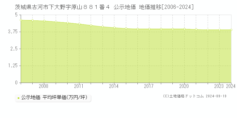 茨城県古河市下大野字原山８８１番４ 公示地価 地価推移[2006-2024]