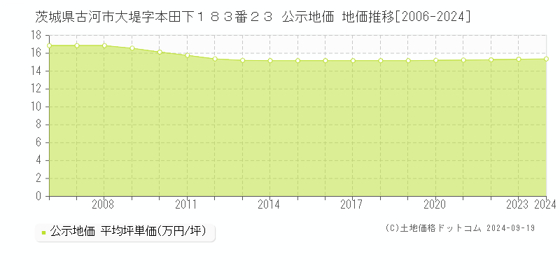 茨城県古河市大堤字本田下１８３番２３ 公示地価 地価推移[2006-2024]