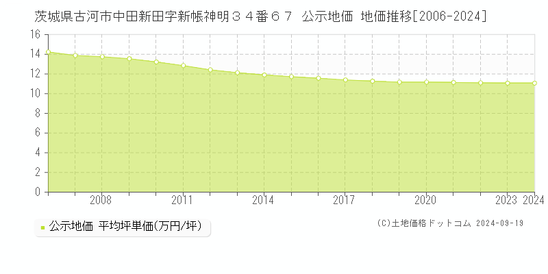 茨城県古河市中田新田字新帳神明３４番６７ 公示地価 地価推移[2006-2024]