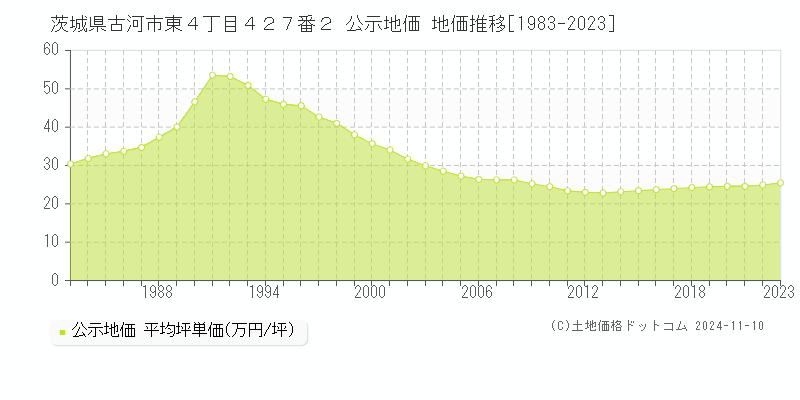 茨城県古河市東４丁目４２７番２ 公示地価 地価推移[1983-2023]