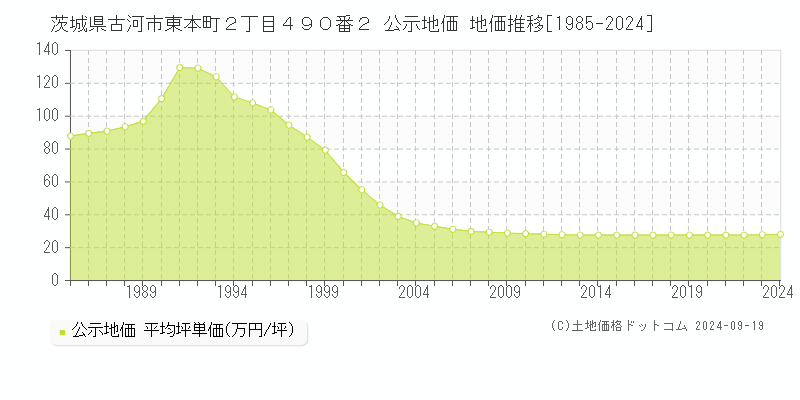 茨城県古河市東本町２丁目４９０番２ 公示地価 地価推移[1985-2024]