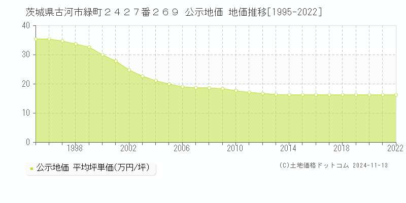 茨城県古河市緑町２４２７番２６９ 公示地価 地価推移[1995-2022]