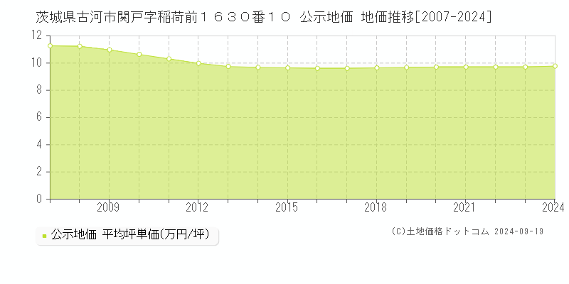 茨城県古河市関戸字稲荷前１６３０番１０ 公示地価 地価推移[2007-2024]