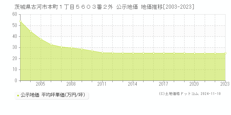 茨城県古河市本町１丁目５６０３番２外 公示地価 地価推移[2003-2023]