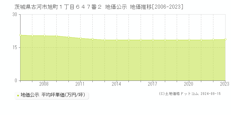 茨城県古河市旭町１丁目６４７番２ 公示地価 地価推移[2006-2020]