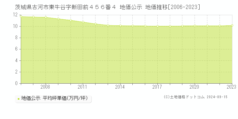 茨城県古河市東牛谷字新田前４５６番４ 公示地価 地価推移[2006-2023]