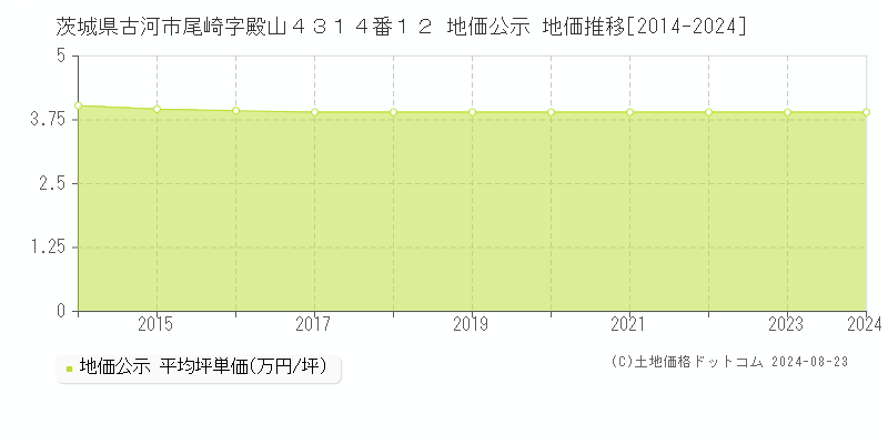 茨城県古河市尾崎字殿山４３１４番１２ 公示地価 地価推移[2014-2018]