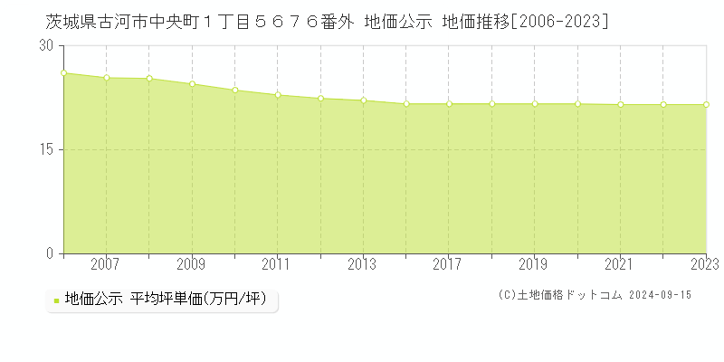 茨城県古河市中央町１丁目５６７６番外 公示地価 地価推移[2006-2020]