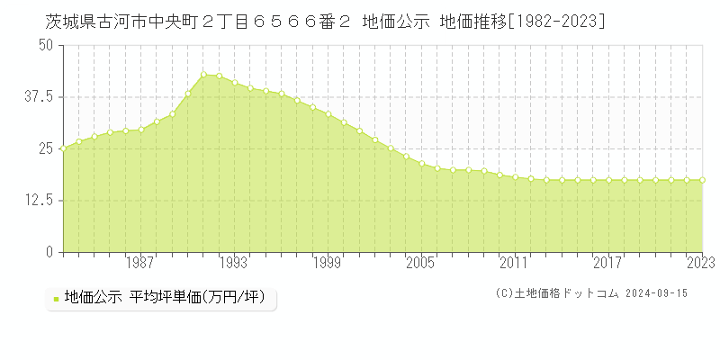 茨城県古河市中央町２丁目６５６６番２ 地価公示 地価推移[1982-2023]