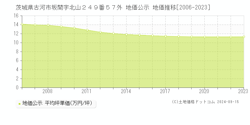 茨城県古河市坂間字北山２４９番５７外 公示地価 地価推移[2006-2023]