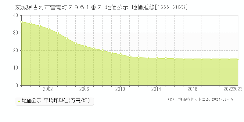 茨城県古河市雷電町２９６１番２ 公示地価 地価推移[1999-2020]