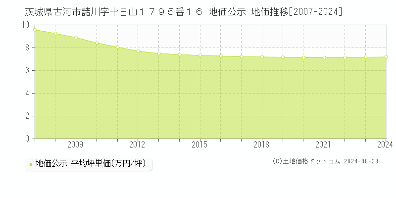 茨城県古河市諸川字十日山１７９５番１６ 公示地価 地価推移[2007-2022]