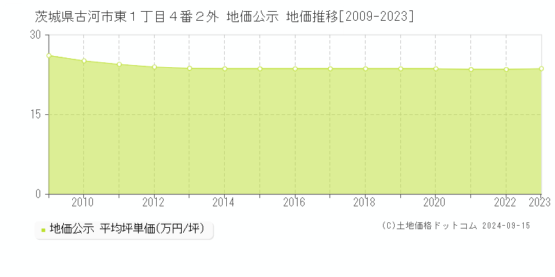 茨城県古河市東１丁目４番２外 公示地価 地価推移[2009-2017]