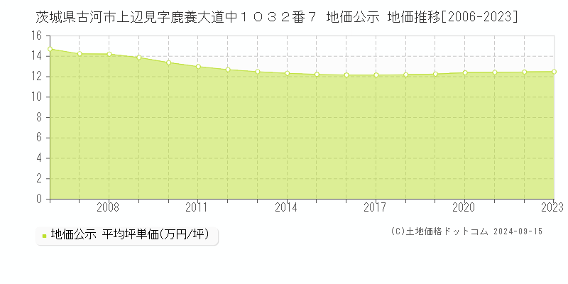 茨城県古河市上辺見字鹿養大道中１０３２番７ 公示地価 地価推移[2006-2017]