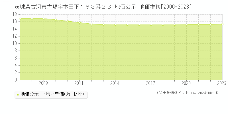 茨城県古河市大堤字本田下１８３番２３ 公示地価 地価推移[2006-2021]