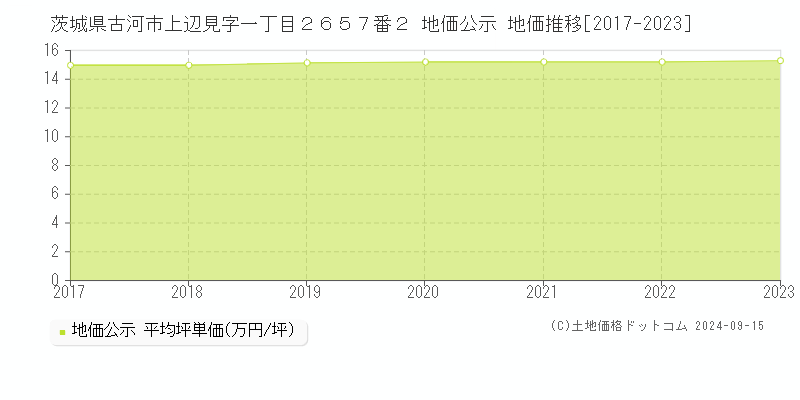 茨城県古河市上辺見字一丁目２６５７番２ 公示地価 地価推移[2017-2023]