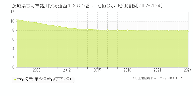 茨城県古河市諸川字海道西１２０９番７ 公示地価 地価推移[2007-2022]