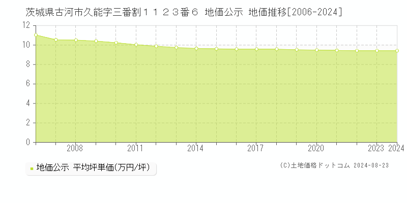 茨城県古河市久能字三番割１１２３番６ 公示地価 地価推移[2006-2022]