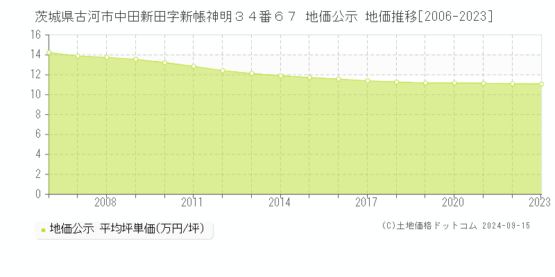 茨城県古河市中田新田字新帳神明３４番６７ 地価公示 地価推移[2006-2023]