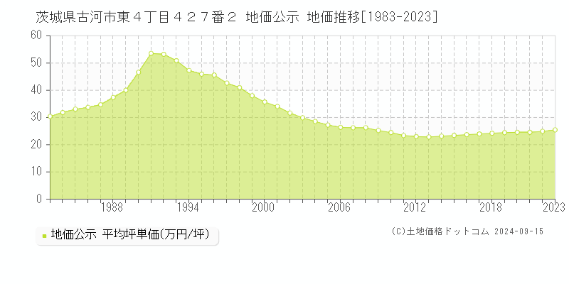 茨城県古河市東４丁目４２７番２ 公示地価 地価推移[1983-2023]