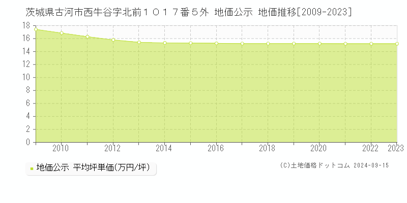 茨城県古河市西牛谷字北前１０１７番５外 公示地価 地価推移[2009-2017]