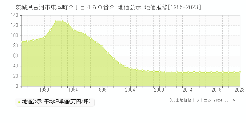 茨城県古河市東本町２丁目４９０番２ 公示地価 地価推移[1985-2019]