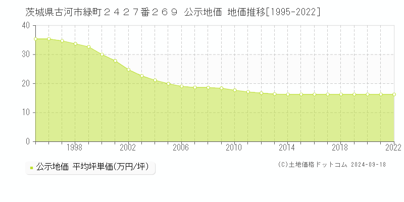 茨城県古河市緑町２４２７番２６９ 公示地価 地価推移[1995-2022]