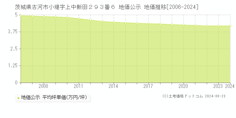 茨城県古河市小堤字上中新田２９３番６ 公示地価 地価推移[2006-2018]