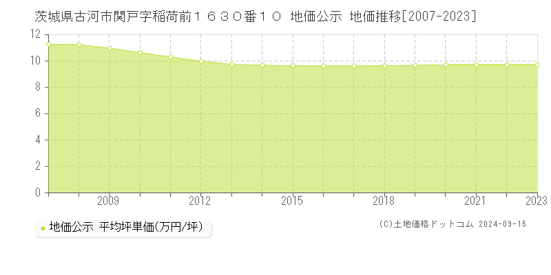 茨城県古河市関戸字稲荷前１６３０番１０ 公示地価 地価推移[2007-2021]