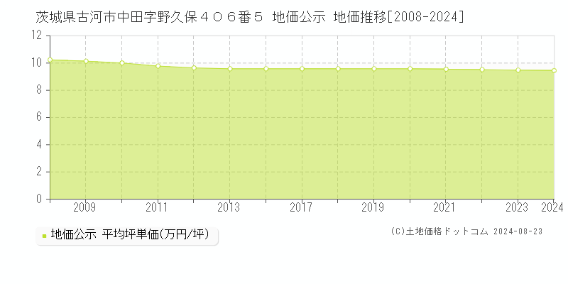 茨城県古河市中田字野久保４０６番５ 公示地価 地価推移[2008-2023]