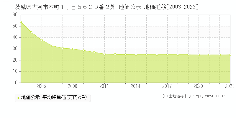 茨城県古河市本町１丁目５６０３番２外 地価公示 地価推移[2003-2023]