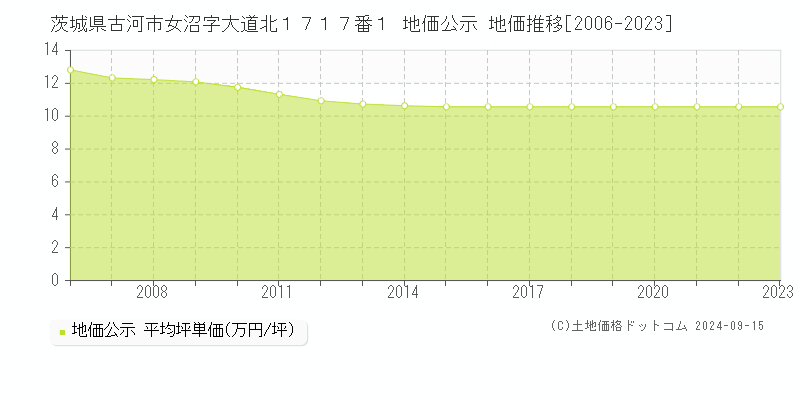 茨城県古河市女沼字大道北１７１７番１ 公示地価 地価推移[2006-2022]