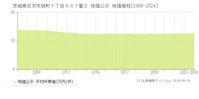 茨城県古河市旭町１丁目６４７番２ 公示地価 地価推移[2006-2024]