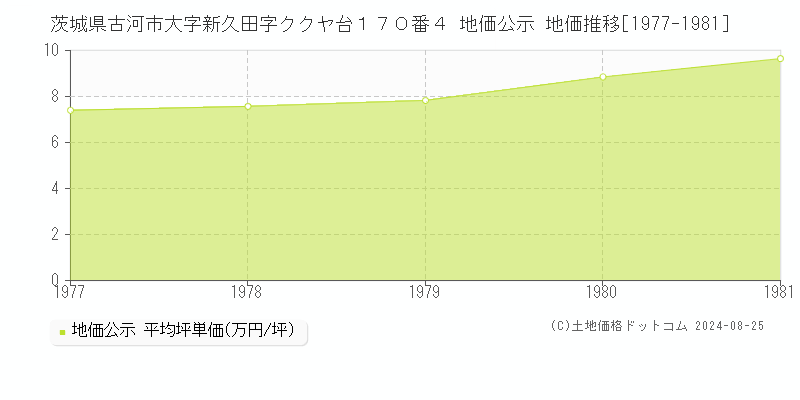 茨城県古河市大字新久田字ククヤ台１７０番４ 公示地価 地価推移[1977-1981]