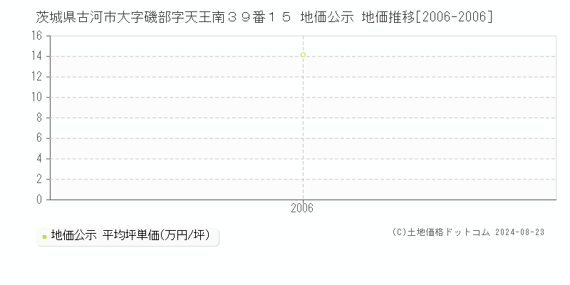 茨城県古河市大字磯部字天王南３９番１５ 公示地価 地価推移[2006-2006]