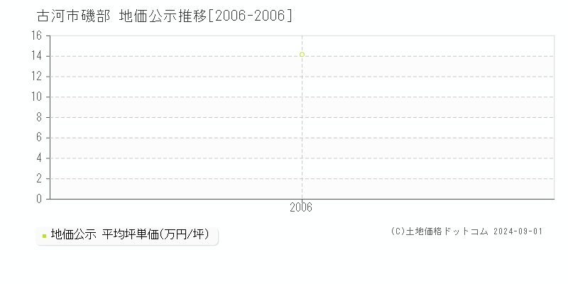 磯部(古河市)の公示地価推移グラフ(坪単価)