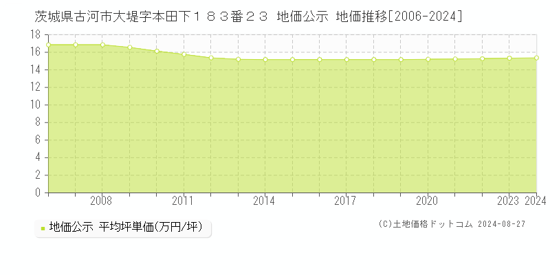 茨城県古河市大堤字本田下１８３番２３ 公示地価 地価推移[2006-2024]