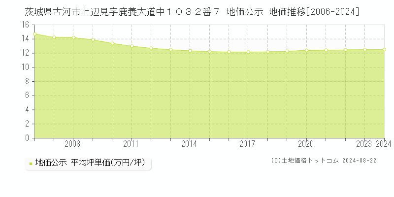 茨城県古河市上辺見字鹿養大道中１０３２番７ 公示地価 地価推移[2006-2024]