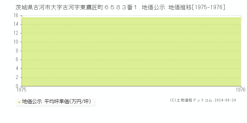 茨城県古河市大字古河字東鷹匠町６５８３番１ 公示地価 地価推移[1975-1976]