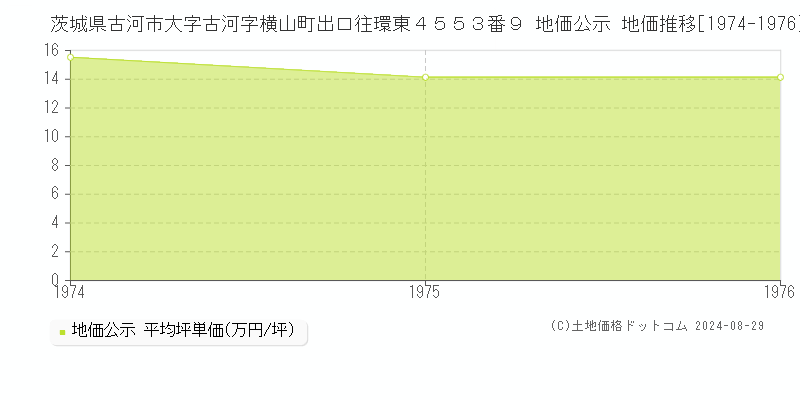 茨城県古河市大字古河字横山町出口往環東４５５３番９ 公示地価 地価推移[1974-1976]