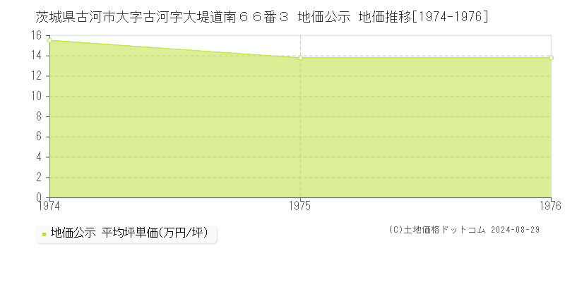 茨城県古河市大字古河字大堤道南６６番３ 公示地価 地価推移[1974-1976]