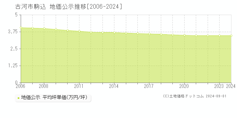 駒込(古河市)の公示地価推移グラフ(坪単価)[2006-2024年]