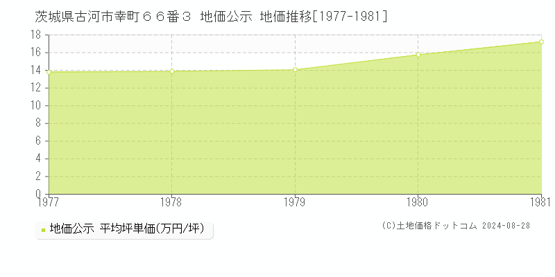 茨城県古河市幸町６６番３ 公示地価 地価推移[1977-1981]