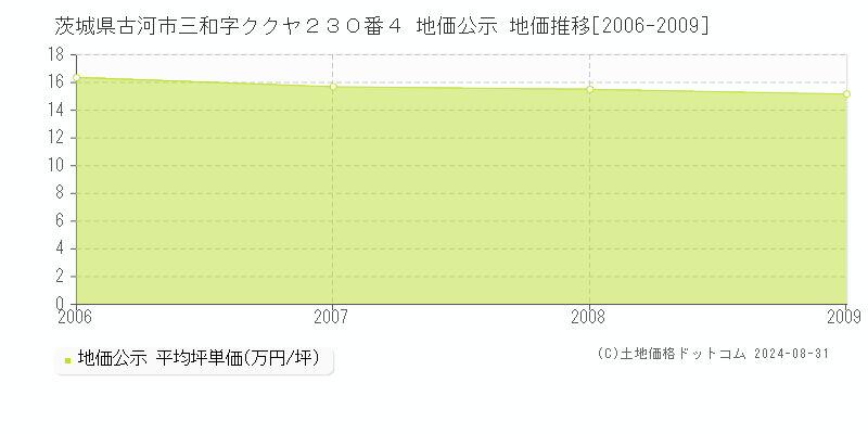 茨城県古河市三和字ククヤ２３０番４ 公示地価 地価推移[2006-2009]