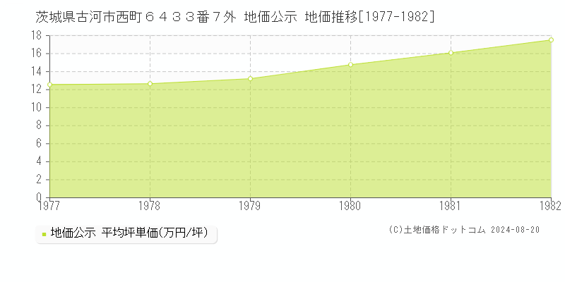 茨城県古河市西町６４３３番７外 公示地価 地価推移[1977-1982]