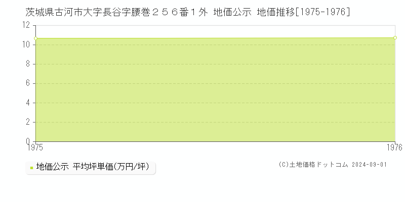 茨城県古河市大字長谷字腰巻２５６番１外 公示地価 地価推移[1975-1976]