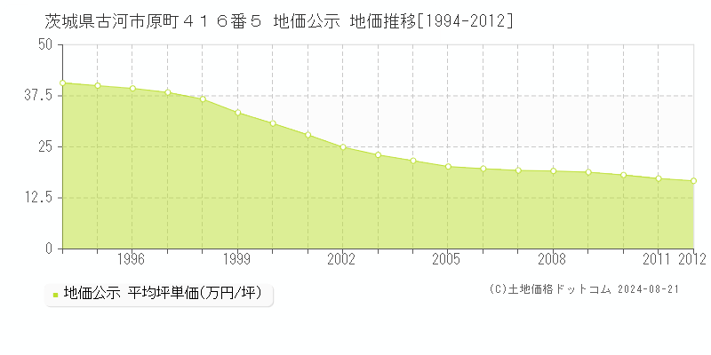 茨城県古河市原町４１６番５ 公示地価 地価推移[1994-2012]