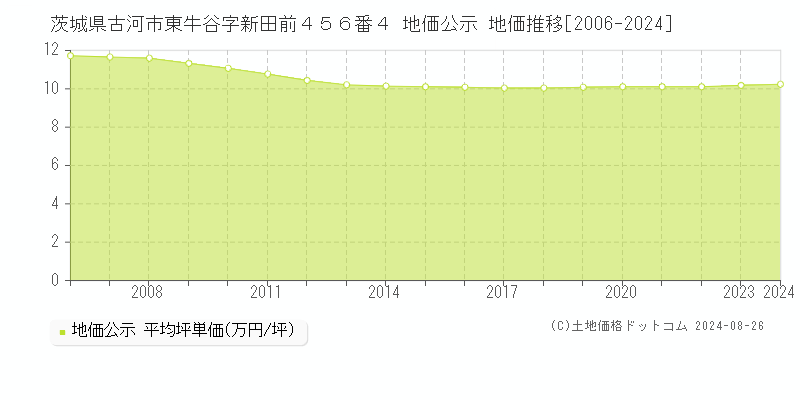 茨城県古河市東牛谷字新田前４５６番４ 公示地価 地価推移[2006-2024]